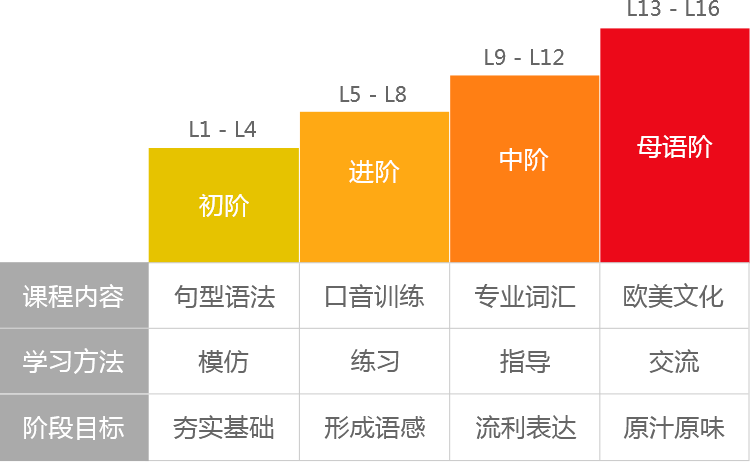 p口语培训